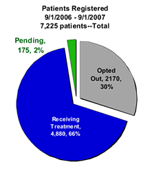 Pie Chart